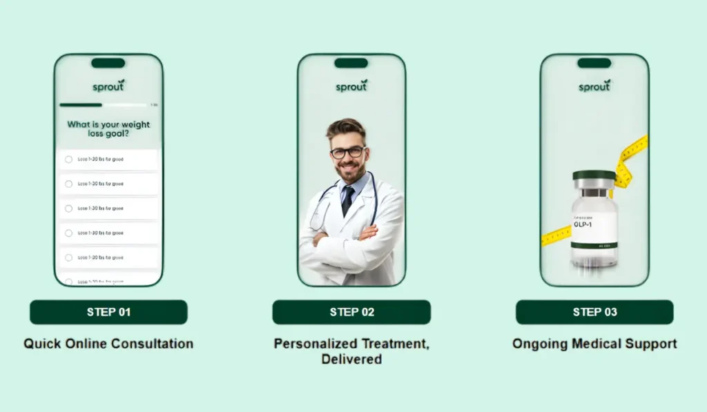 Sprout Health GLP-1 use